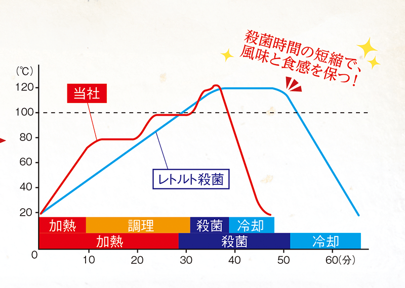 加圧加熱殺菌