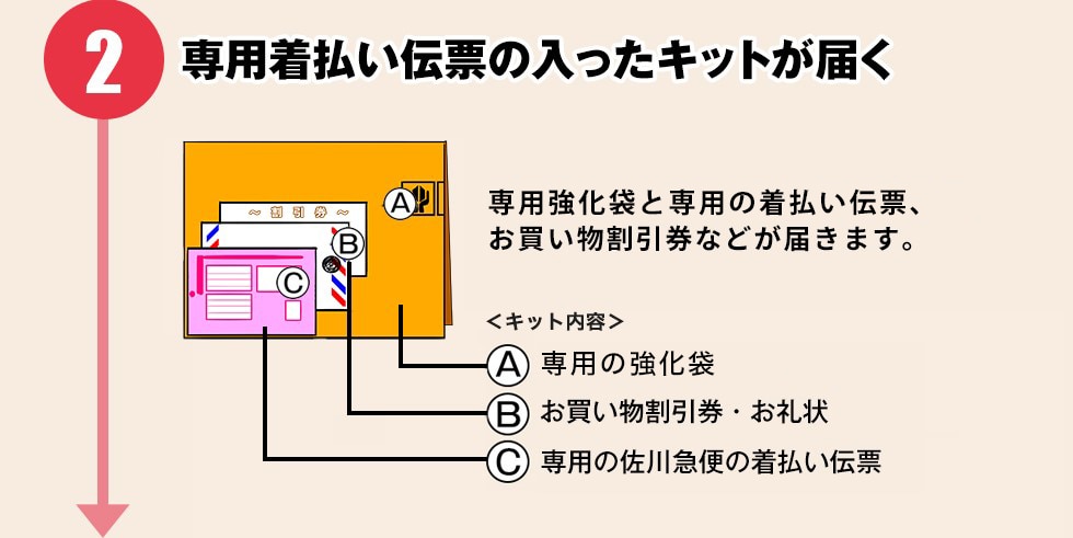 【専用着払い伝票の入ったキットが届く】専用着払い伝票、お買い物割引券付きお礼状と専用強化紙袋がセットになったキットをお届けします。