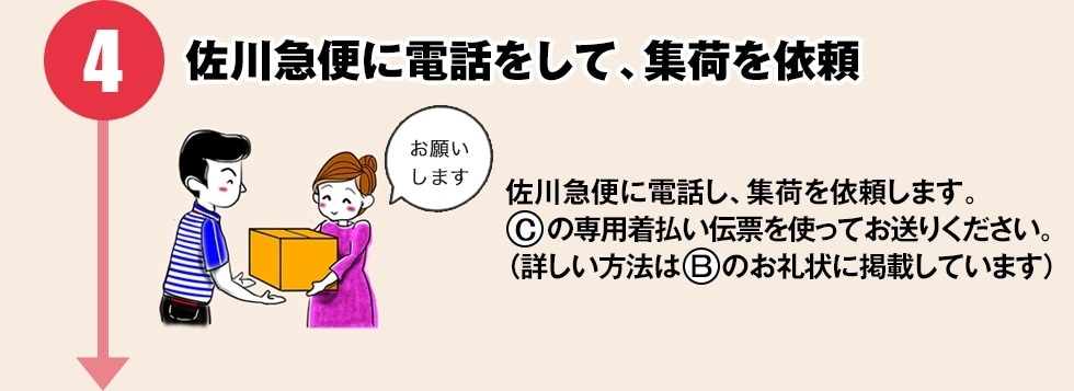 【佐川急便に電話をして、集荷を依頼】佐川急便に電話し、集荷を依頼します。Aの専用着払い伝票を使ってお送りください。（詳しい方法はBのお礼状に掲載しています）